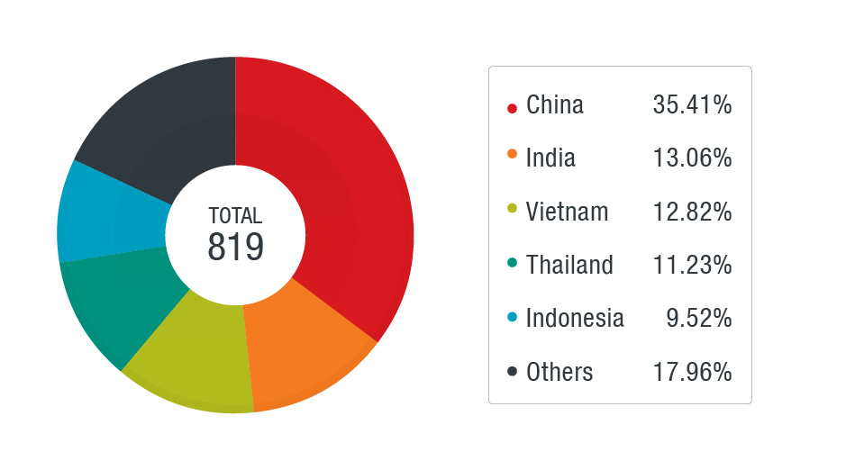 Number of orgs targeted by country
